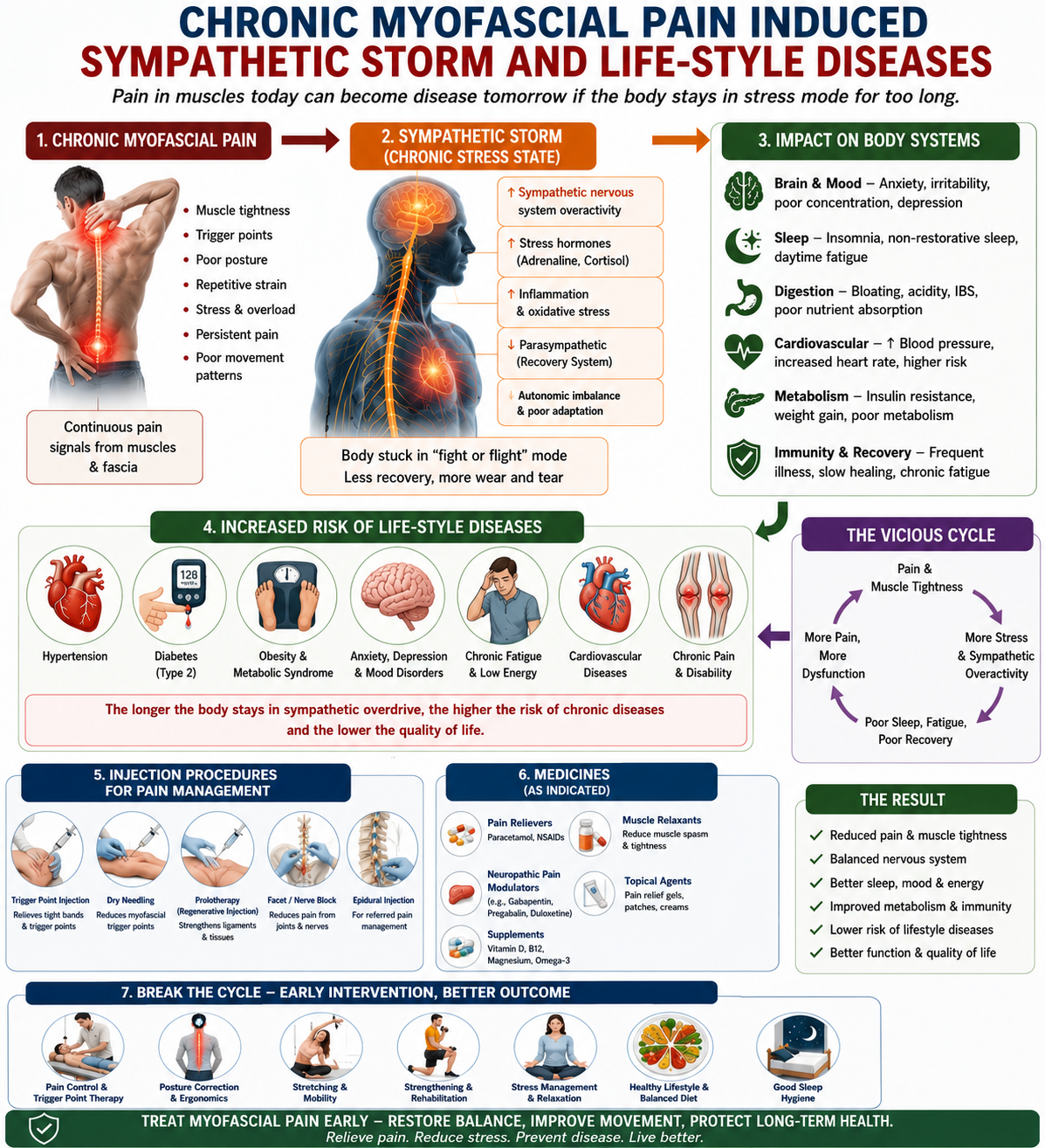 Chronic myofascial pain induced sympathetic storm and life-style diseases