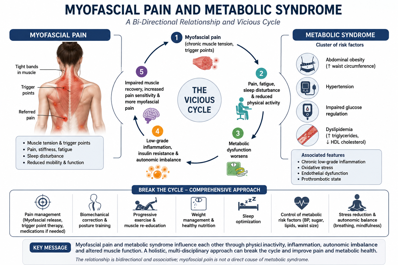 **Myofascial Pain and Metabolic Syndrome**