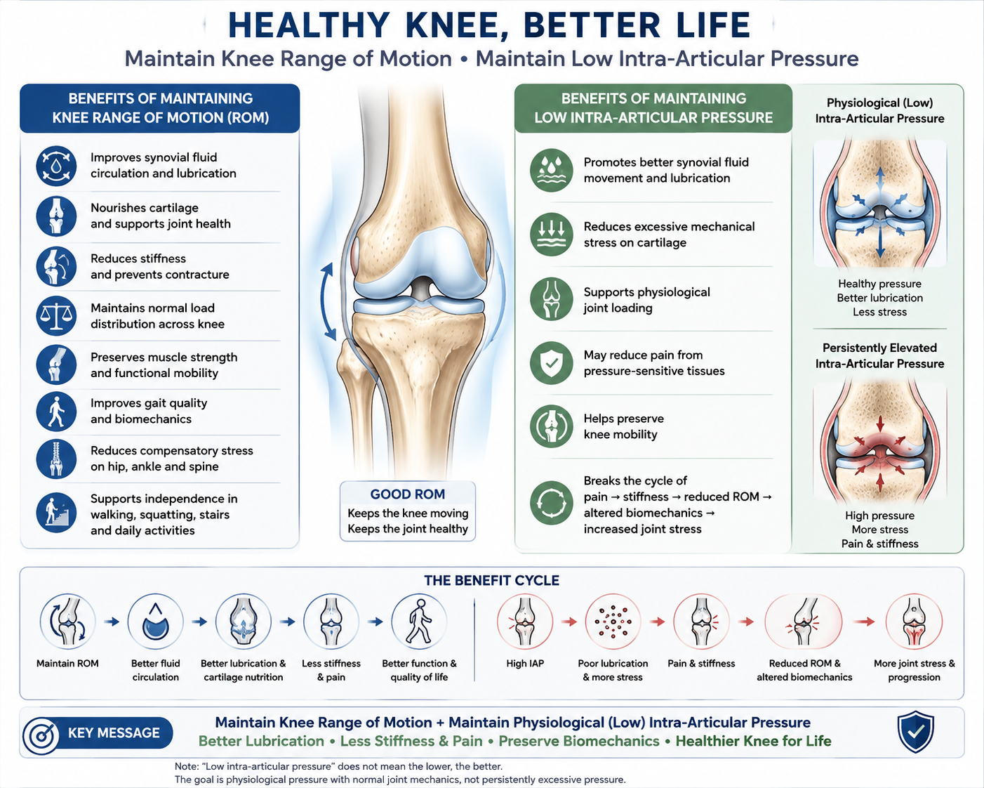 Knee ROM & Intra-Articular Pressure